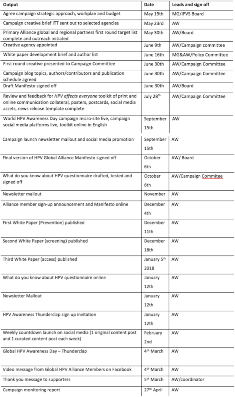 Key outputs & milestones