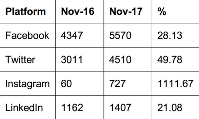 Social media activity by platform