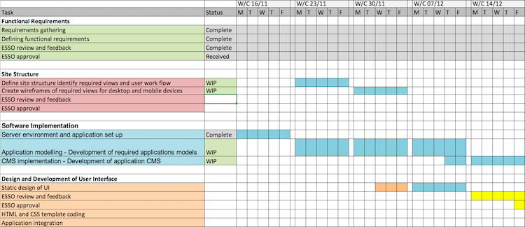 Project timeline