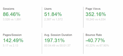 Statistics - two weeks after launch