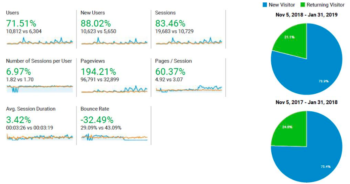 Google analytics, website performance 2018 vs 2019