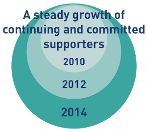 Sponsor growth from one congress to the other