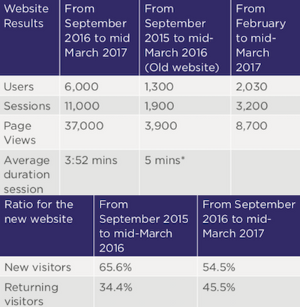 Statistics - comparison: old & new website