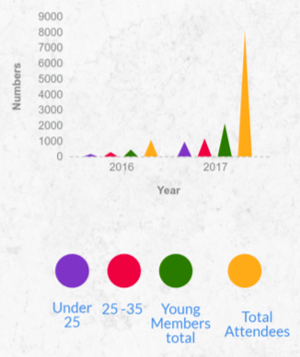 Conference delegates - numbers