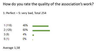 Member survey - satisfaction