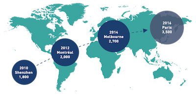 Number of attendees at the last UICC congresses