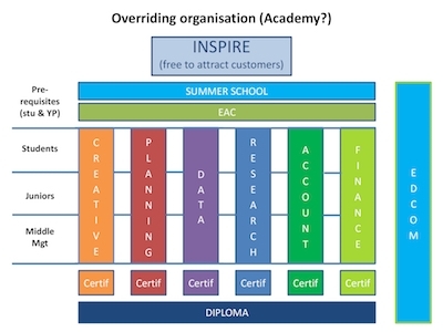 ‘New concept’ - example of early brainstorming sessions