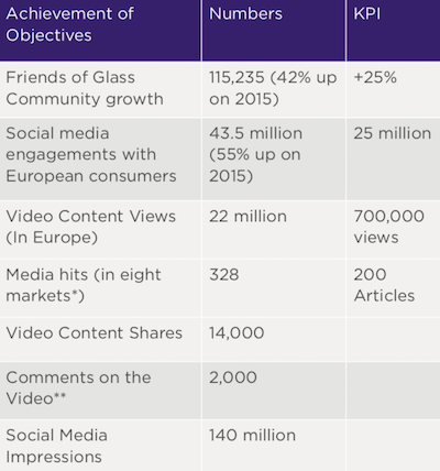 Statistics - Friends of Glass campaign