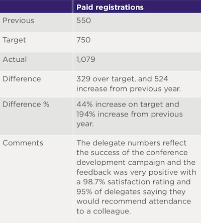 Attendee numbers in 2016 vs 2015
