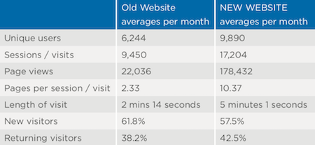 Statistics - 5 months before and after the launch of the new website