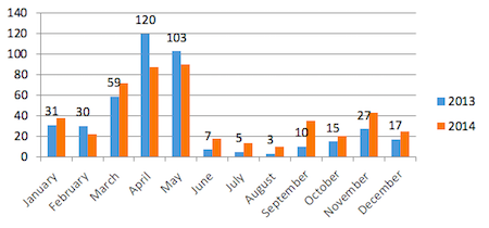 New Member Number comparison between 2013 and 2014 membership years
