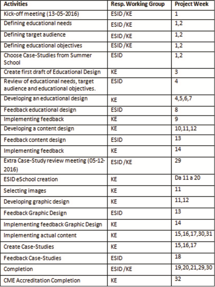 Timeline of activities