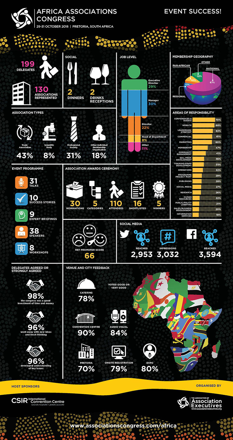 Africa Associations Congress 2018 - Success Infographic Update_750xpro.jpg