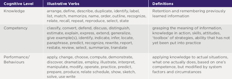 Objectives separated into cognitive levels