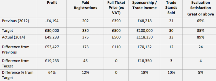 Comparative conference statistics - 2014 vs 2012