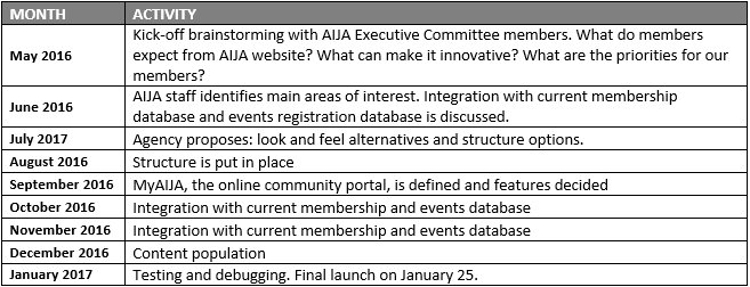 Activities timeline