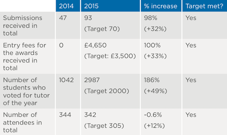 Statistics 2014 vs 2015
