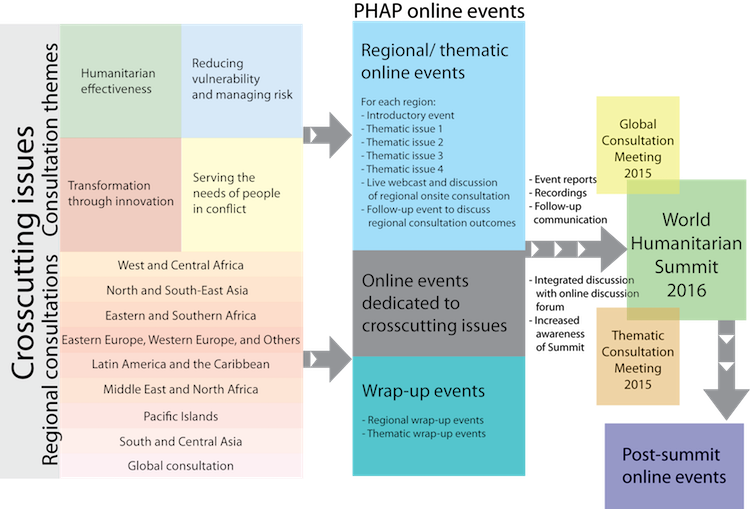 Activities chart