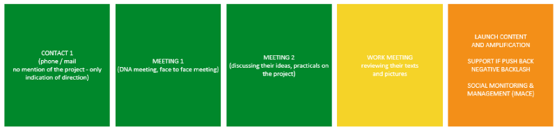 Activities - journey with our influencers