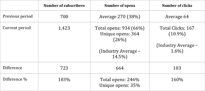 Comparative stats - previous vs current period
