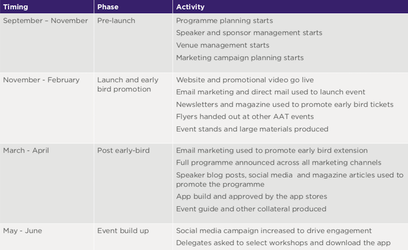 The key phases & activities that took place between September 2015 and June 2016