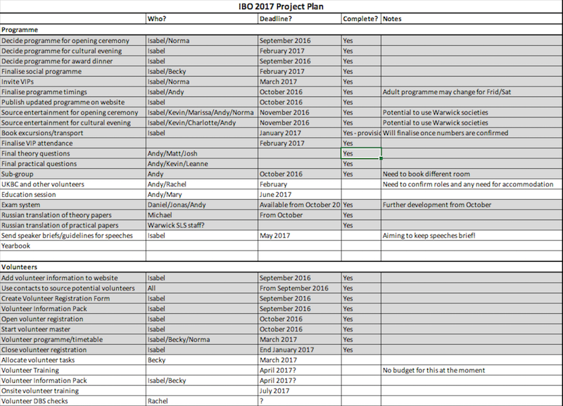 28th International Biology Olympiad - Project Plan, section