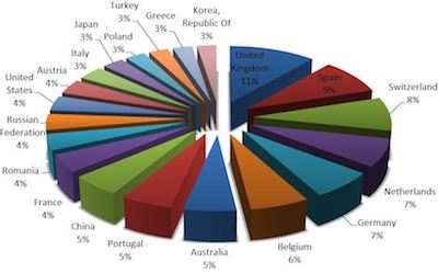 Countries represented - top 20