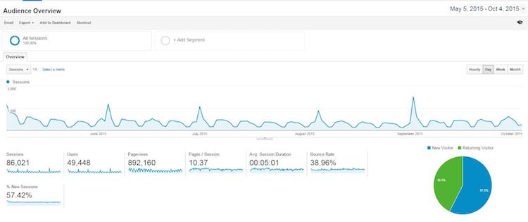 Visits to website - May to October 2015